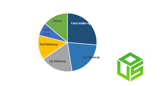 Global Cosmetic Pigments Market by Applications- Face Make-Up, Eye Make-up, lip-makeup, nail make-up, hair color, others